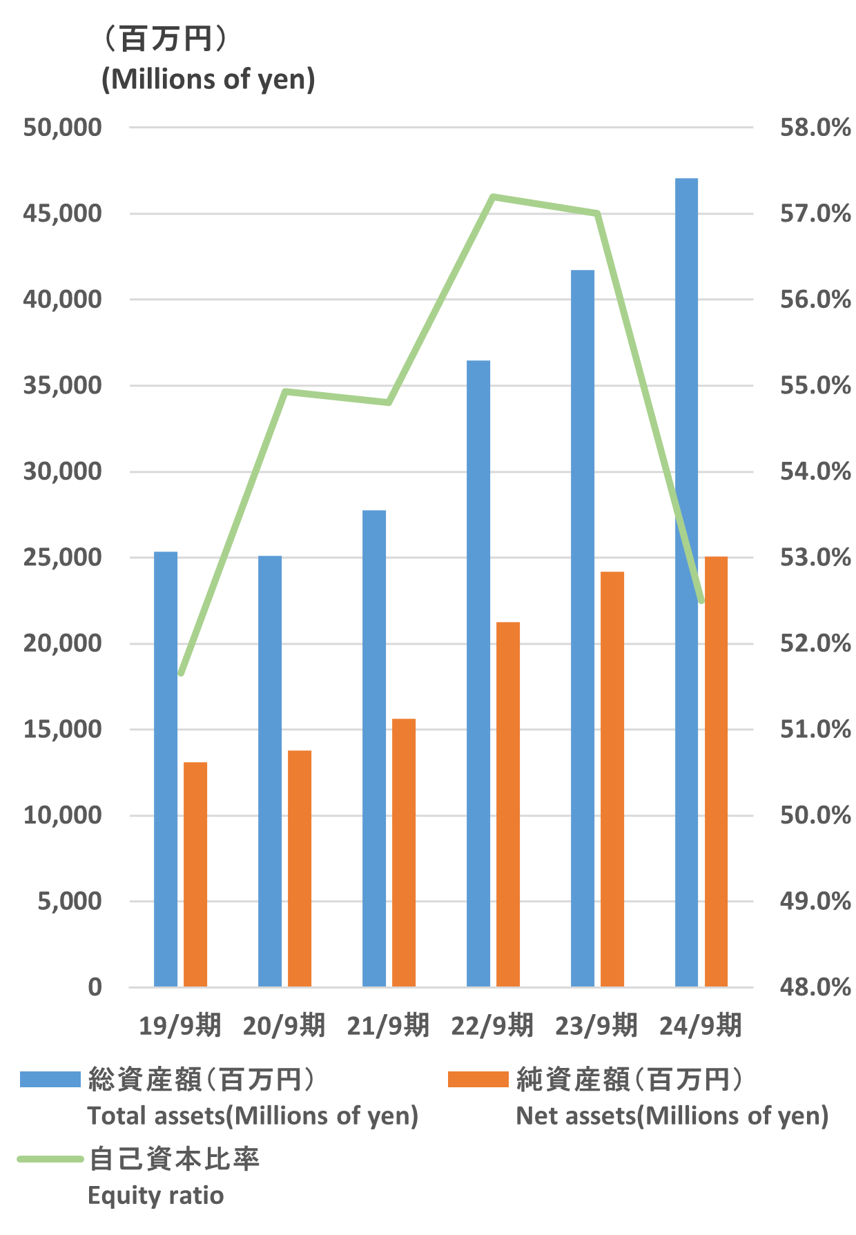 総資産額・純資産額